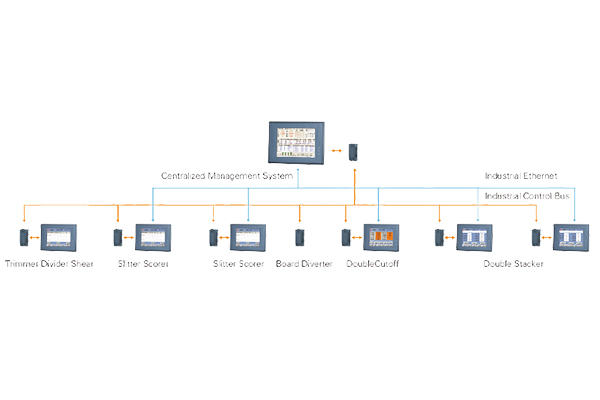 Dry-end Centralized Management System